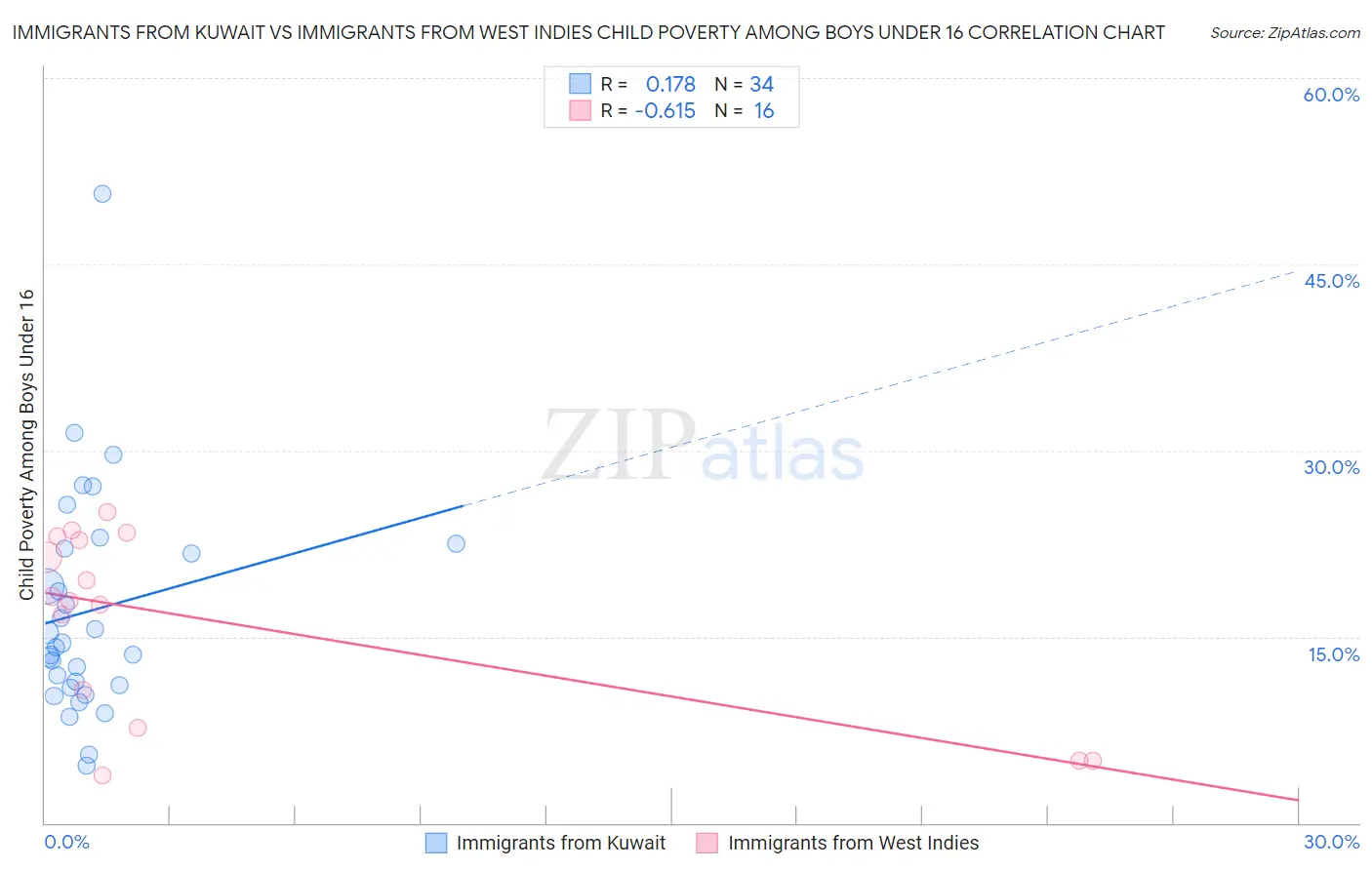 Immigrants from Kuwait vs Immigrants from West Indies Child Poverty Among Boys Under 16