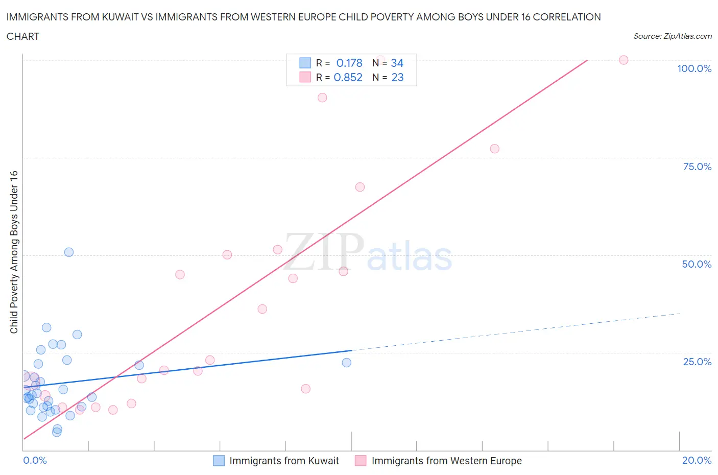 Immigrants from Kuwait vs Immigrants from Western Europe Child Poverty Among Boys Under 16