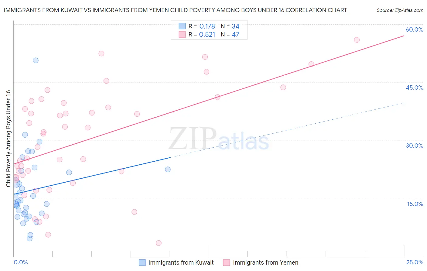 Immigrants from Kuwait vs Immigrants from Yemen Child Poverty Among Boys Under 16