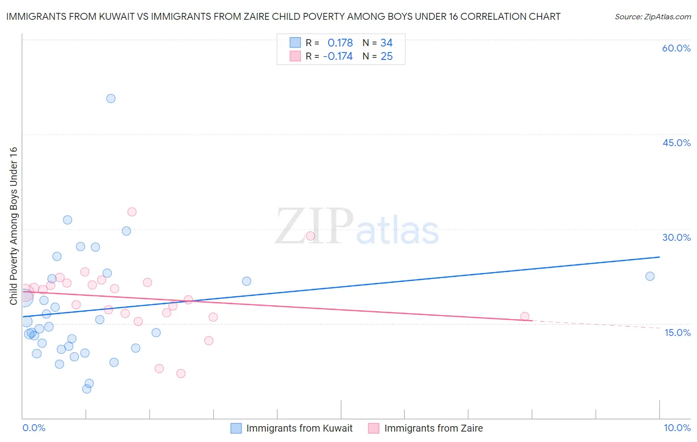 Immigrants from Kuwait vs Immigrants from Zaire Child Poverty Among Boys Under 16