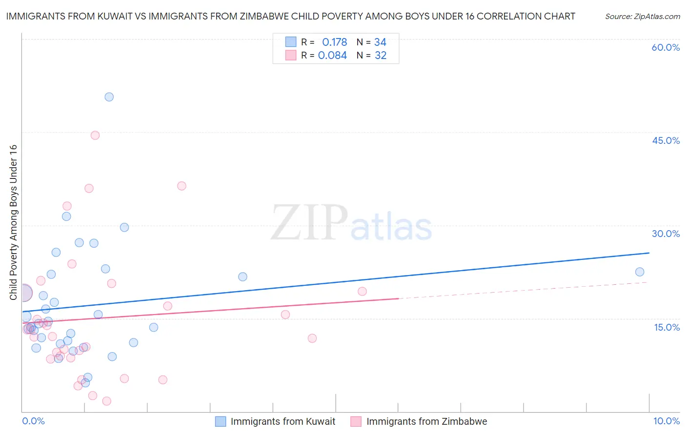 Immigrants from Kuwait vs Immigrants from Zimbabwe Child Poverty Among Boys Under 16