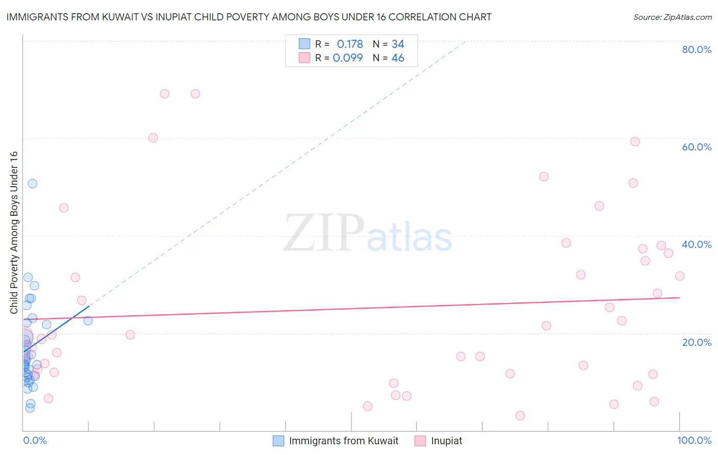 Immigrants from Kuwait vs Inupiat Child Poverty Among Boys Under 16