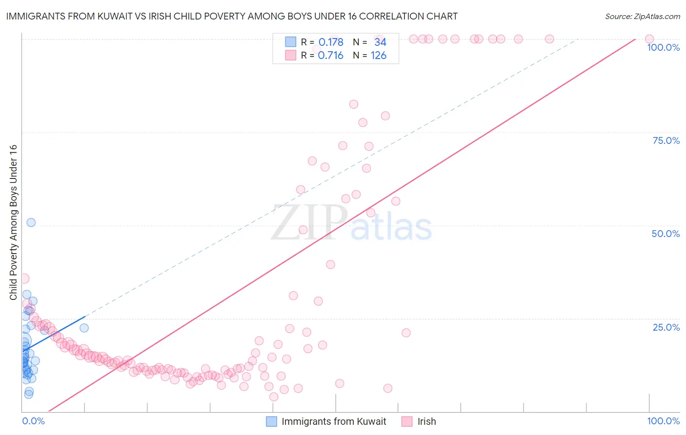 Immigrants from Kuwait vs Irish Child Poverty Among Boys Under 16