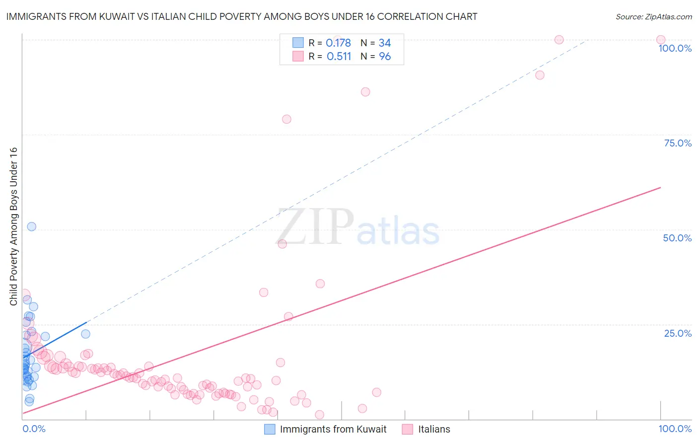 Immigrants from Kuwait vs Italian Child Poverty Among Boys Under 16