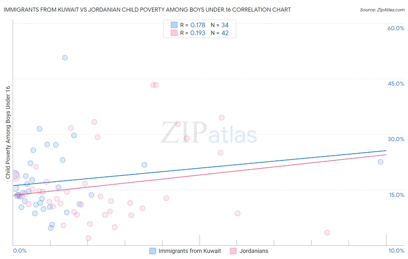 Immigrants from Kuwait vs Jordanian Child Poverty Among Boys Under 16