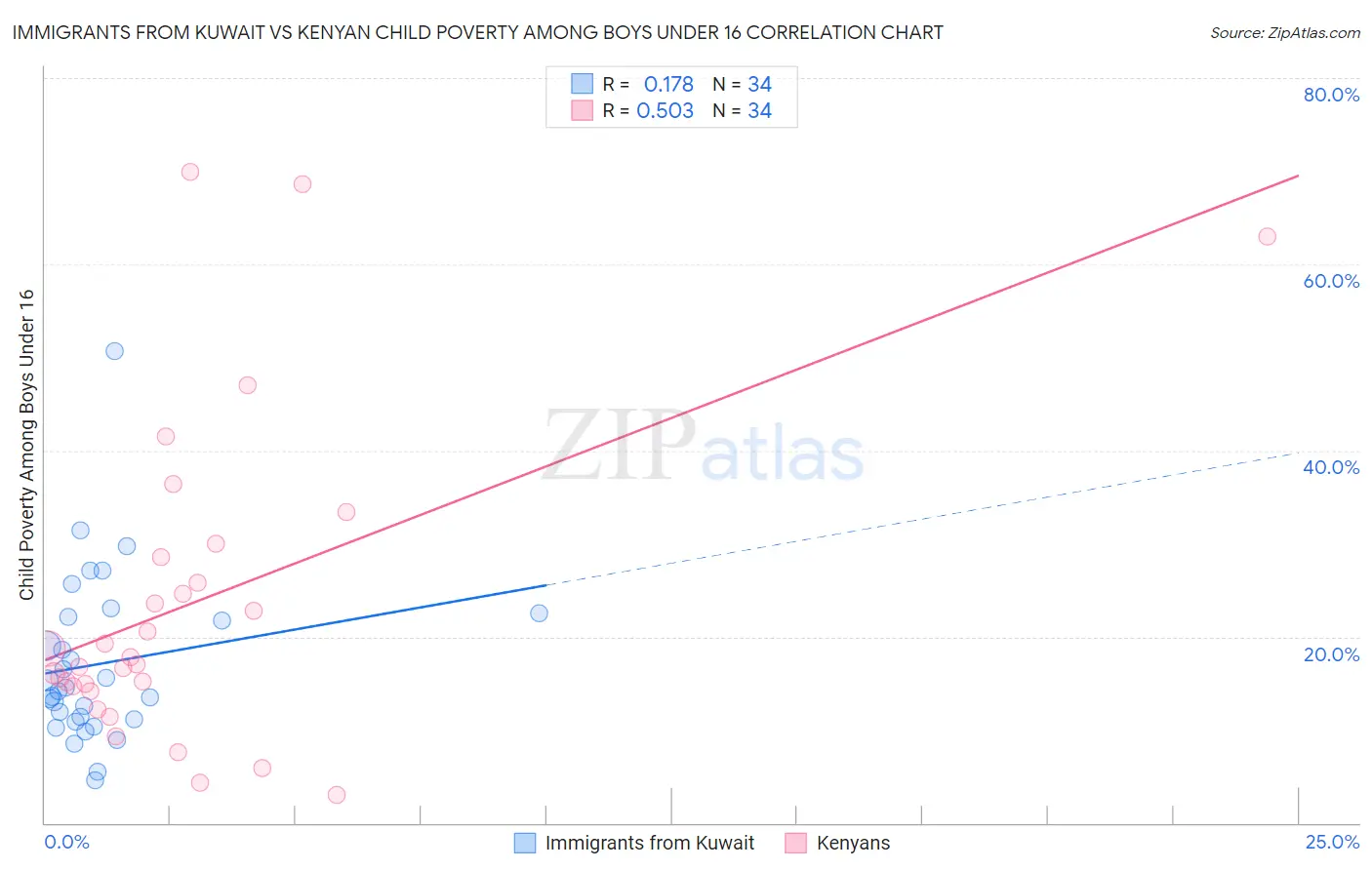 Immigrants from Kuwait vs Kenyan Child Poverty Among Boys Under 16