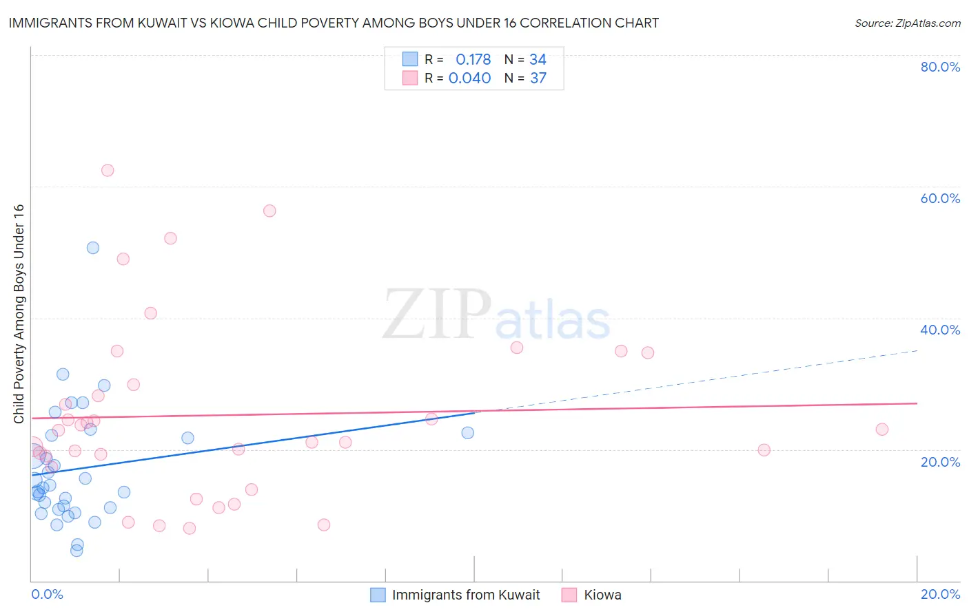 Immigrants from Kuwait vs Kiowa Child Poverty Among Boys Under 16