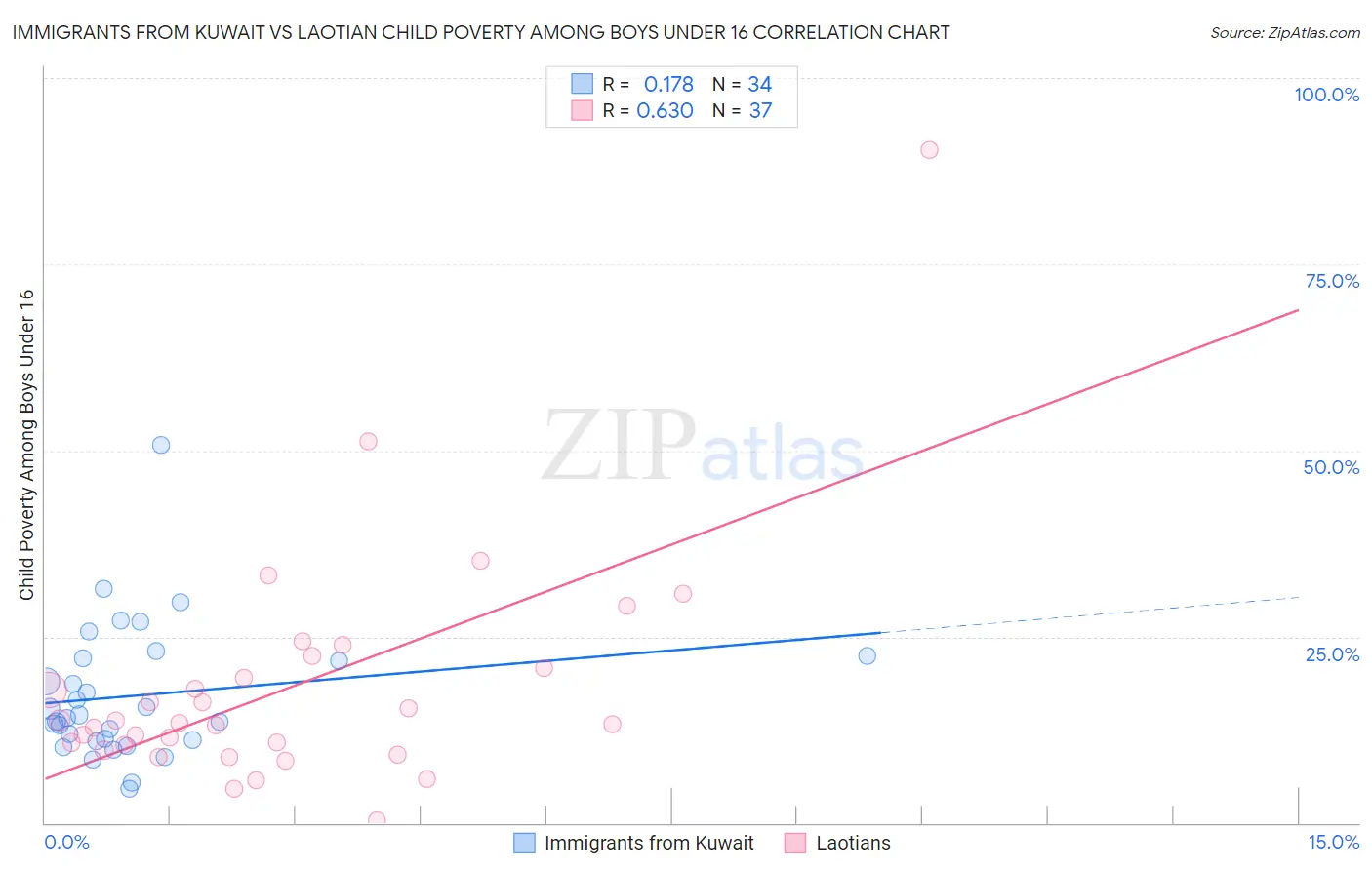 Immigrants from Kuwait vs Laotian Child Poverty Among Boys Under 16