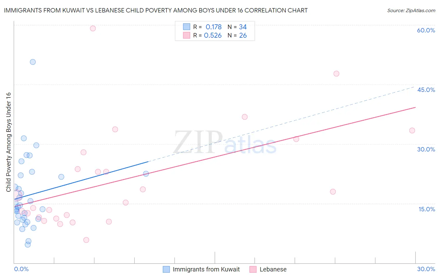 Immigrants from Kuwait vs Lebanese Child Poverty Among Boys Under 16