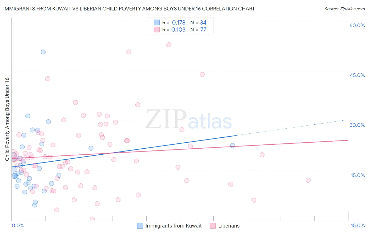 Immigrants from Kuwait vs Liberian Child Poverty Among Boys Under 16