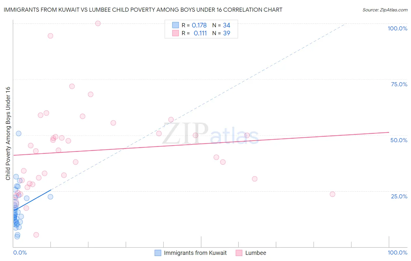 Immigrants from Kuwait vs Lumbee Child Poverty Among Boys Under 16