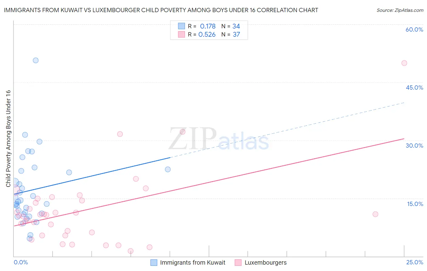 Immigrants from Kuwait vs Luxembourger Child Poverty Among Boys Under 16