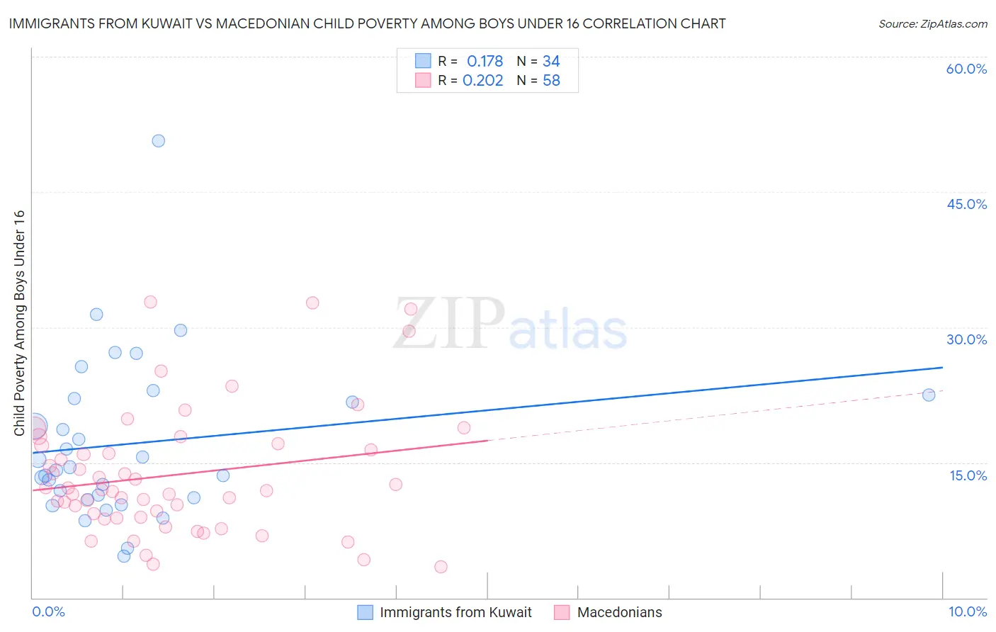 Immigrants from Kuwait vs Macedonian Child Poverty Among Boys Under 16