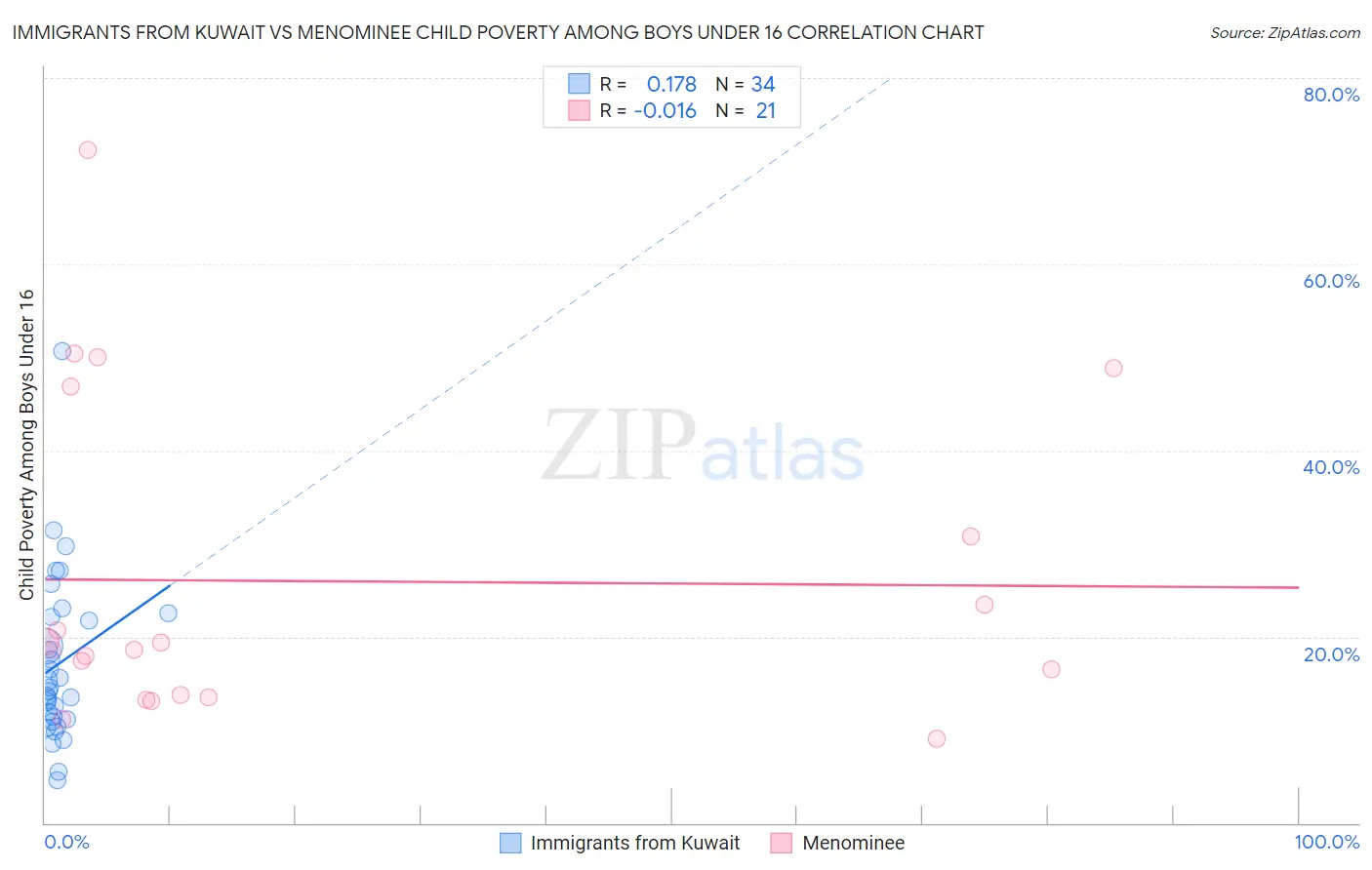 Immigrants from Kuwait vs Menominee Child Poverty Among Boys Under 16