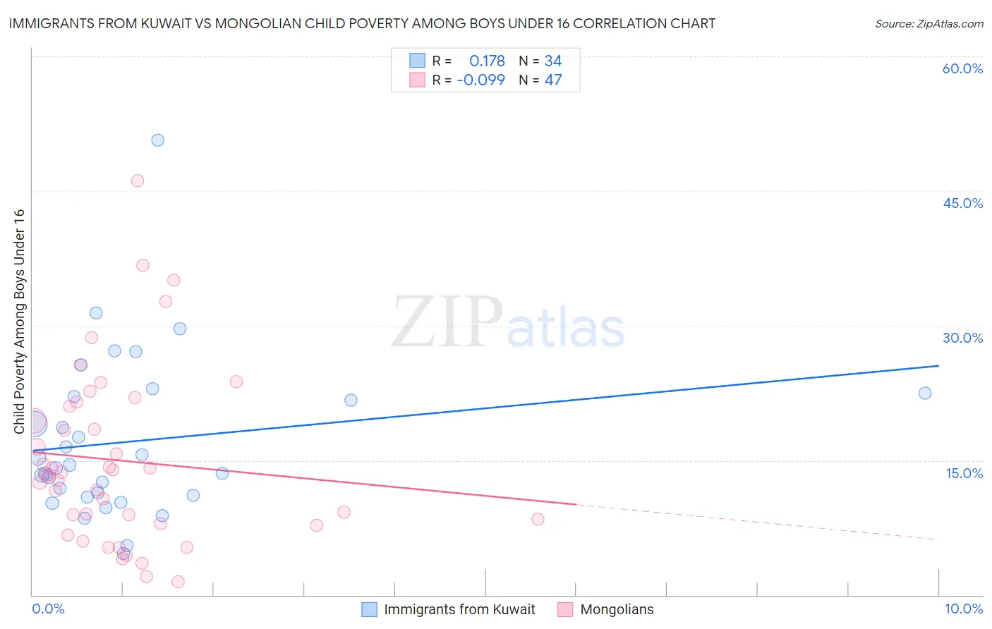 Immigrants from Kuwait vs Mongolian Child Poverty Among Boys Under 16