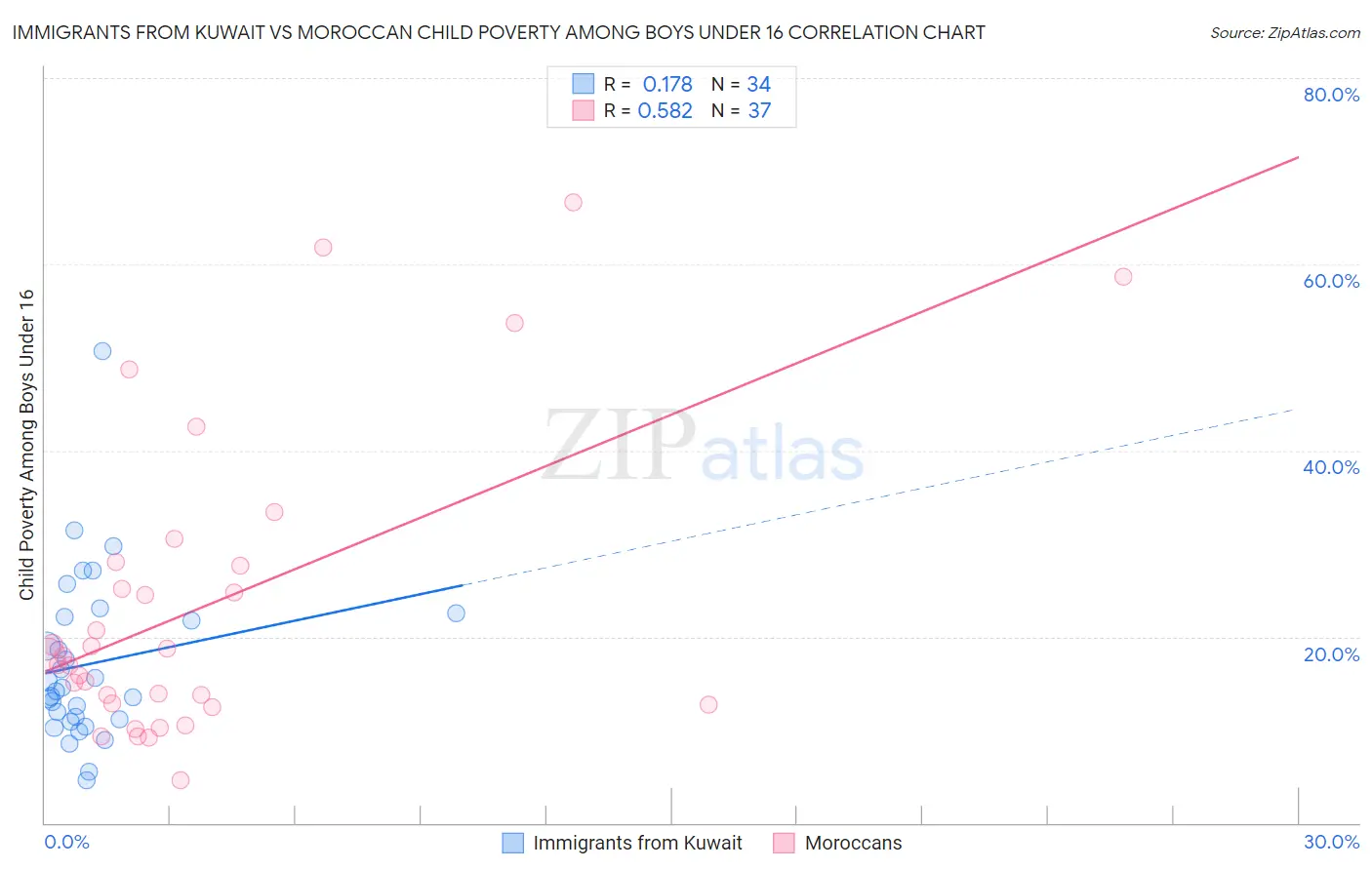 Immigrants from Kuwait vs Moroccan Child Poverty Among Boys Under 16