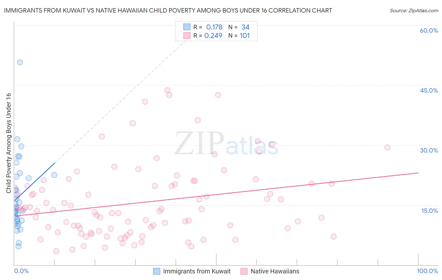 Immigrants from Kuwait vs Native Hawaiian Child Poverty Among Boys Under 16