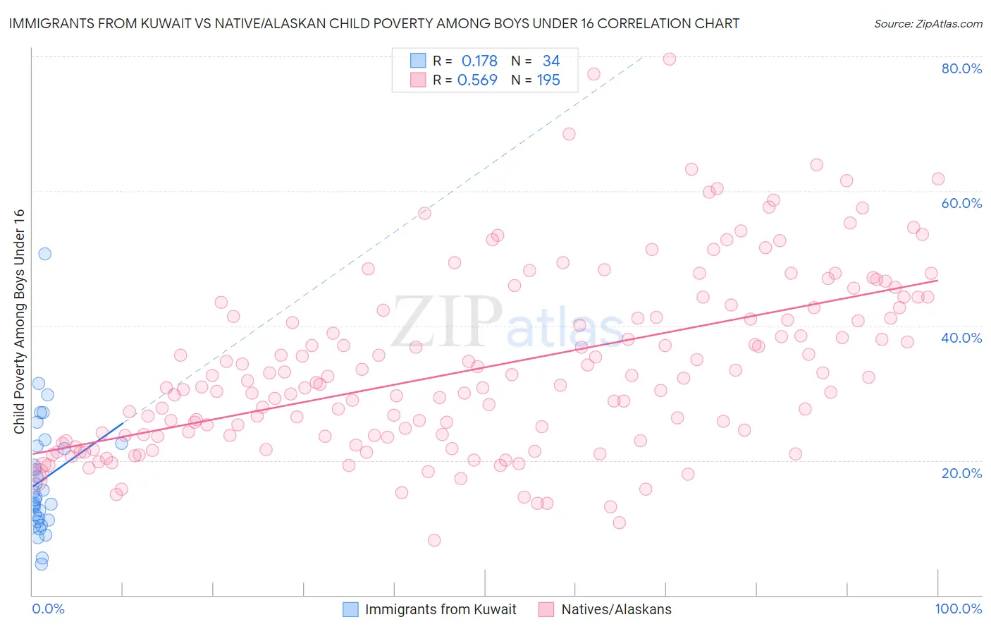 Immigrants from Kuwait vs Native/Alaskan Child Poverty Among Boys Under 16