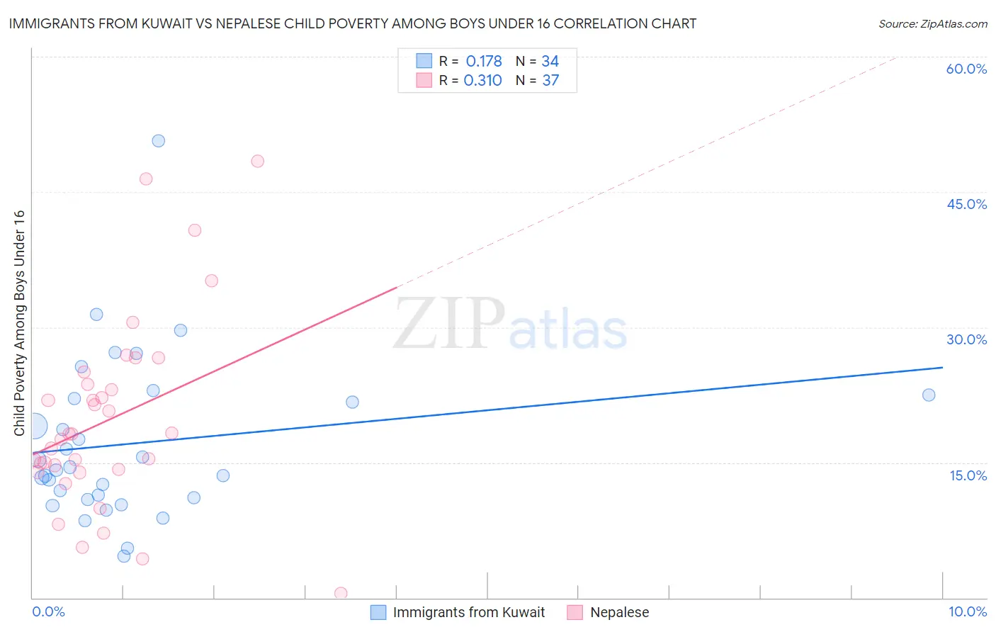 Immigrants from Kuwait vs Nepalese Child Poverty Among Boys Under 16