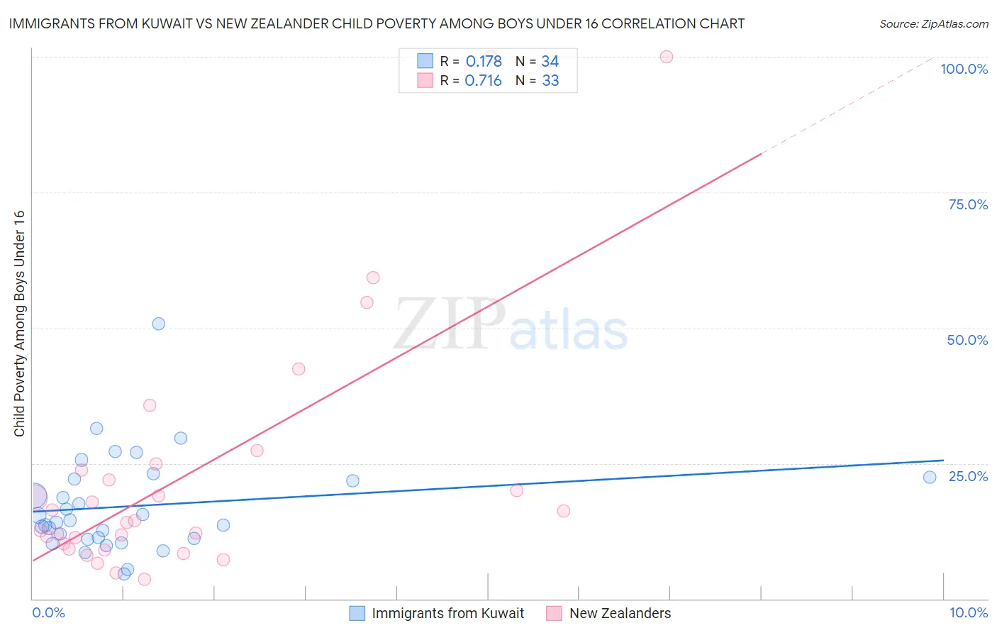 Immigrants from Kuwait vs New Zealander Child Poverty Among Boys Under 16