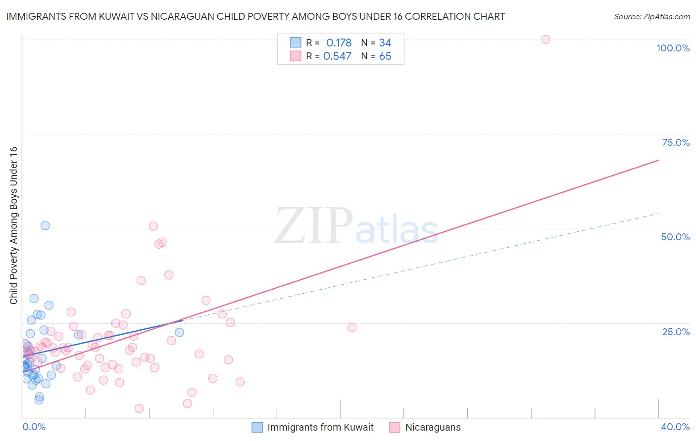 Immigrants from Kuwait vs Nicaraguan Child Poverty Among Boys Under 16