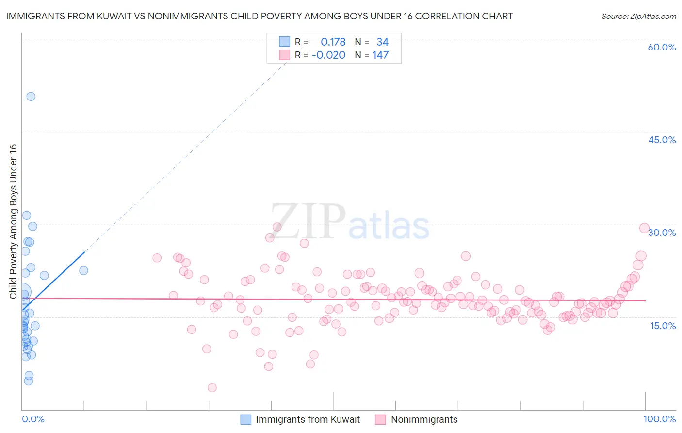 Immigrants from Kuwait vs Nonimmigrants Child Poverty Among Boys Under 16