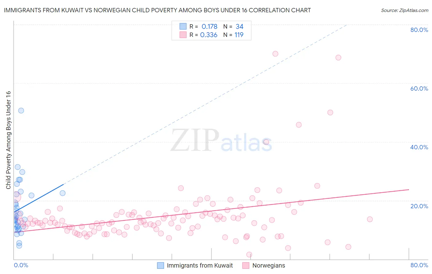 Immigrants from Kuwait vs Norwegian Child Poverty Among Boys Under 16