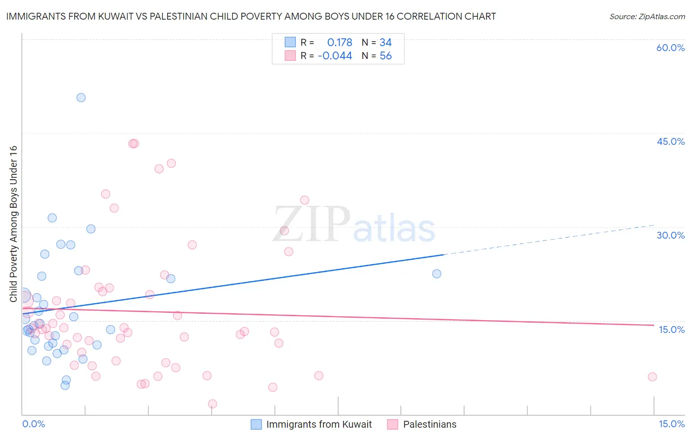 Immigrants from Kuwait vs Palestinian Child Poverty Among Boys Under 16