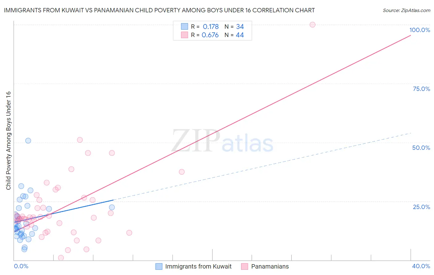 Immigrants from Kuwait vs Panamanian Child Poverty Among Boys Under 16