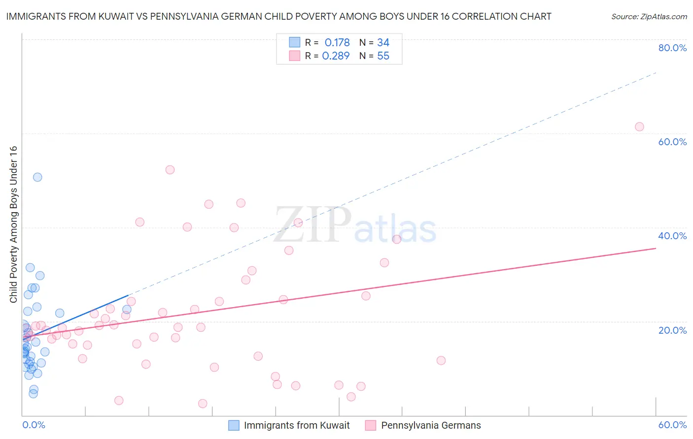 Immigrants from Kuwait vs Pennsylvania German Child Poverty Among Boys Under 16