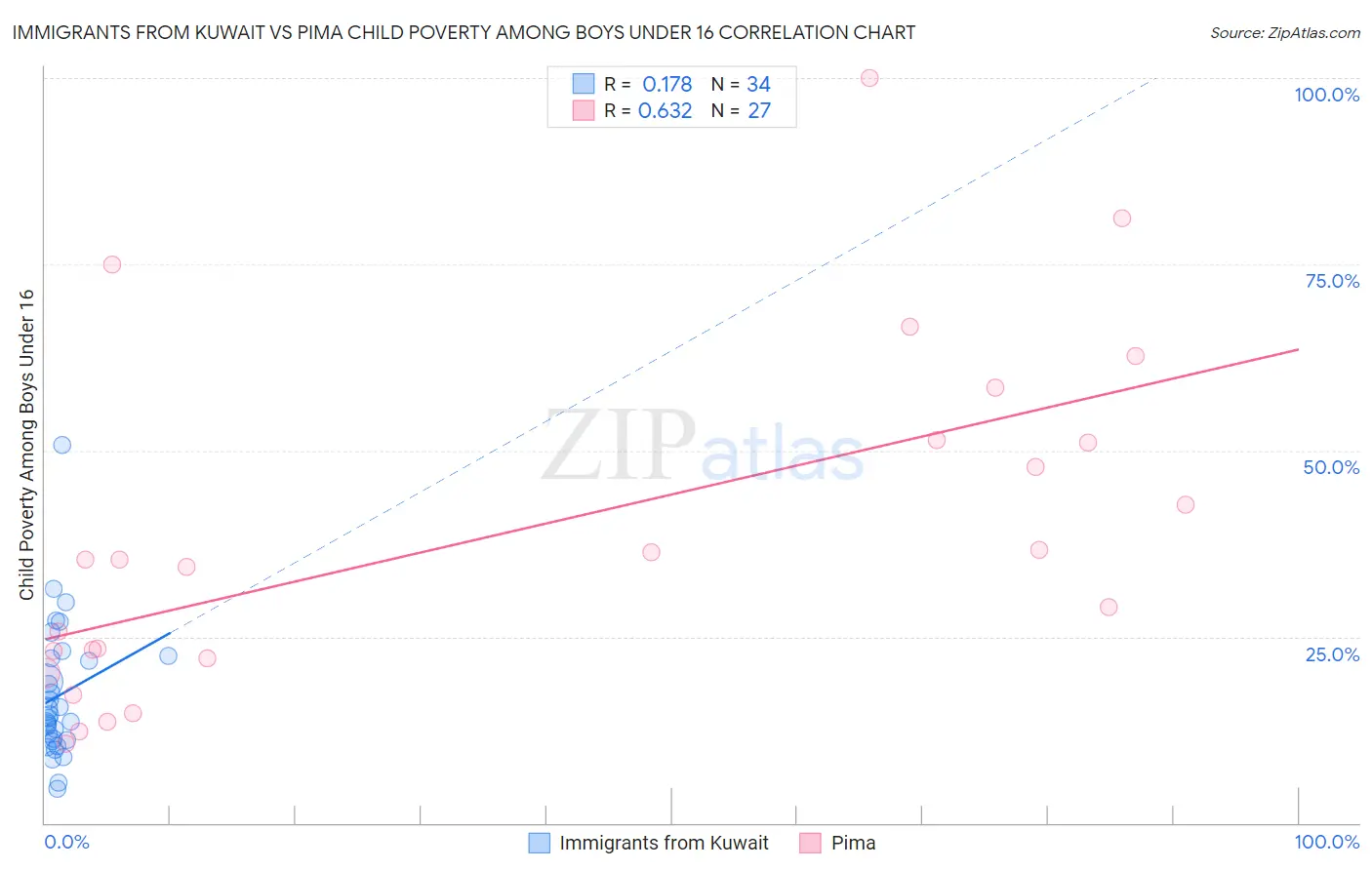 Immigrants from Kuwait vs Pima Child Poverty Among Boys Under 16