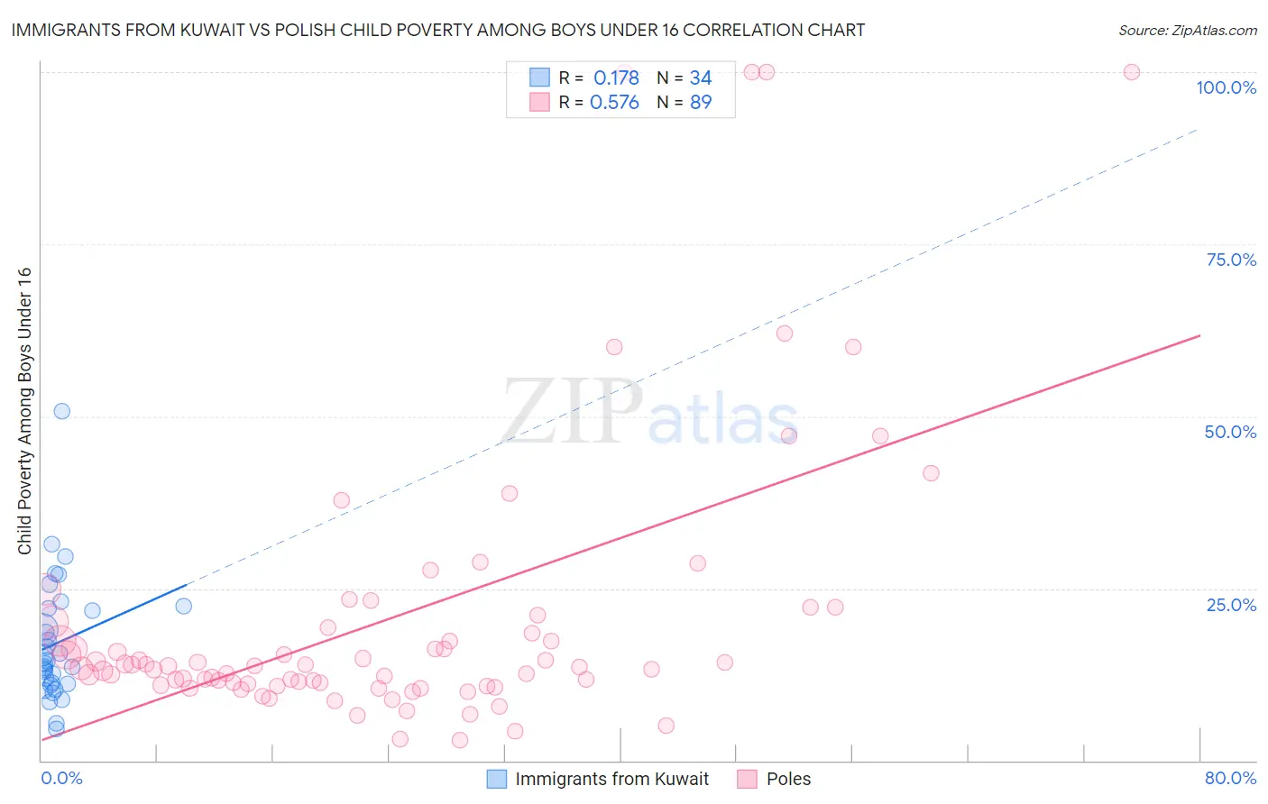 Immigrants from Kuwait vs Polish Child Poverty Among Boys Under 16