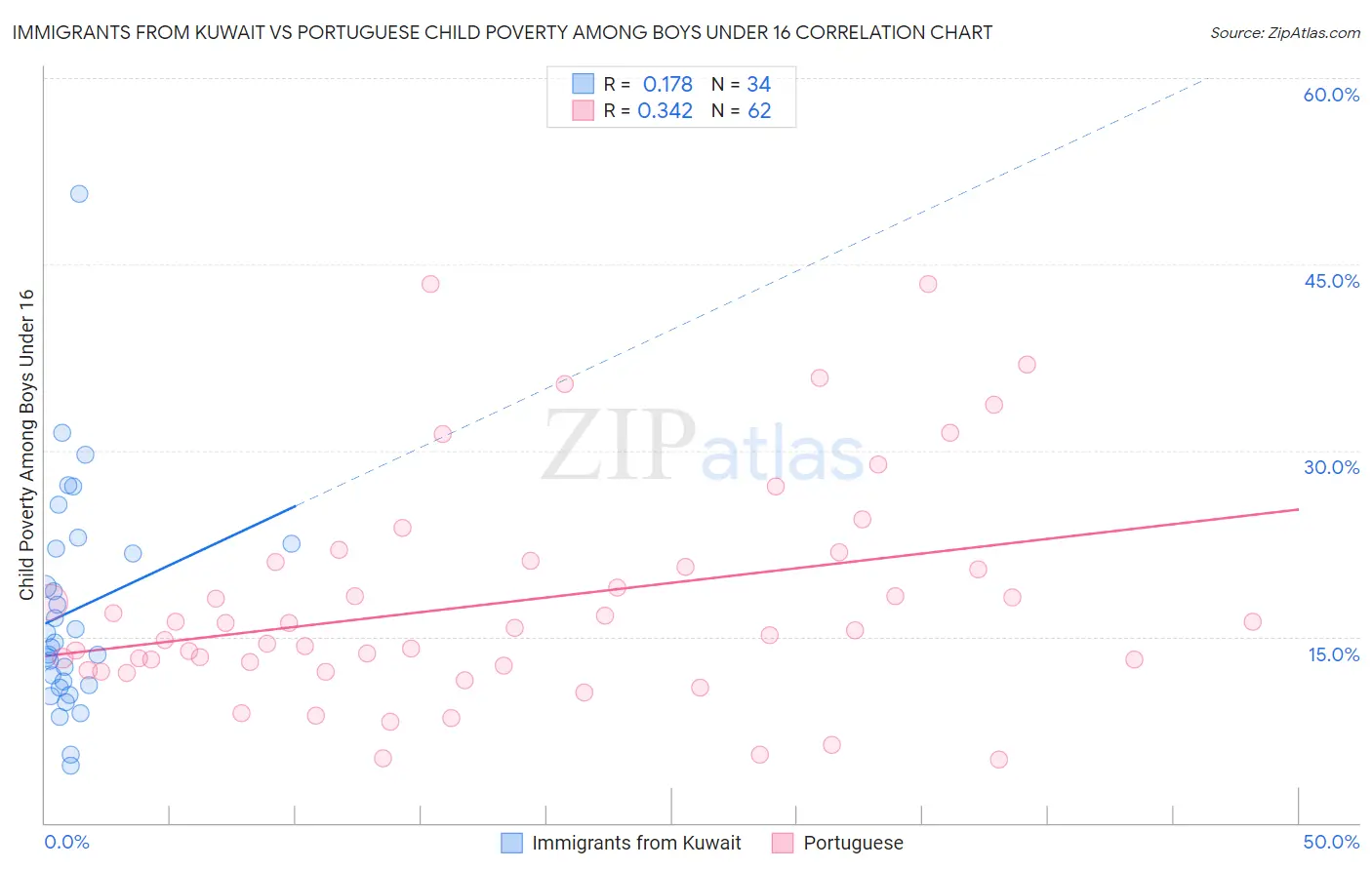 Immigrants from Kuwait vs Portuguese Child Poverty Among Boys Under 16