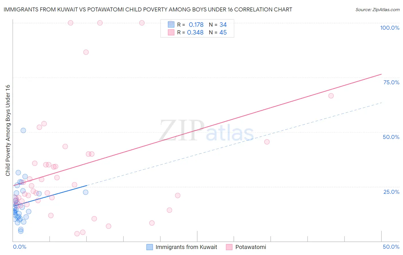 Immigrants from Kuwait vs Potawatomi Child Poverty Among Boys Under 16