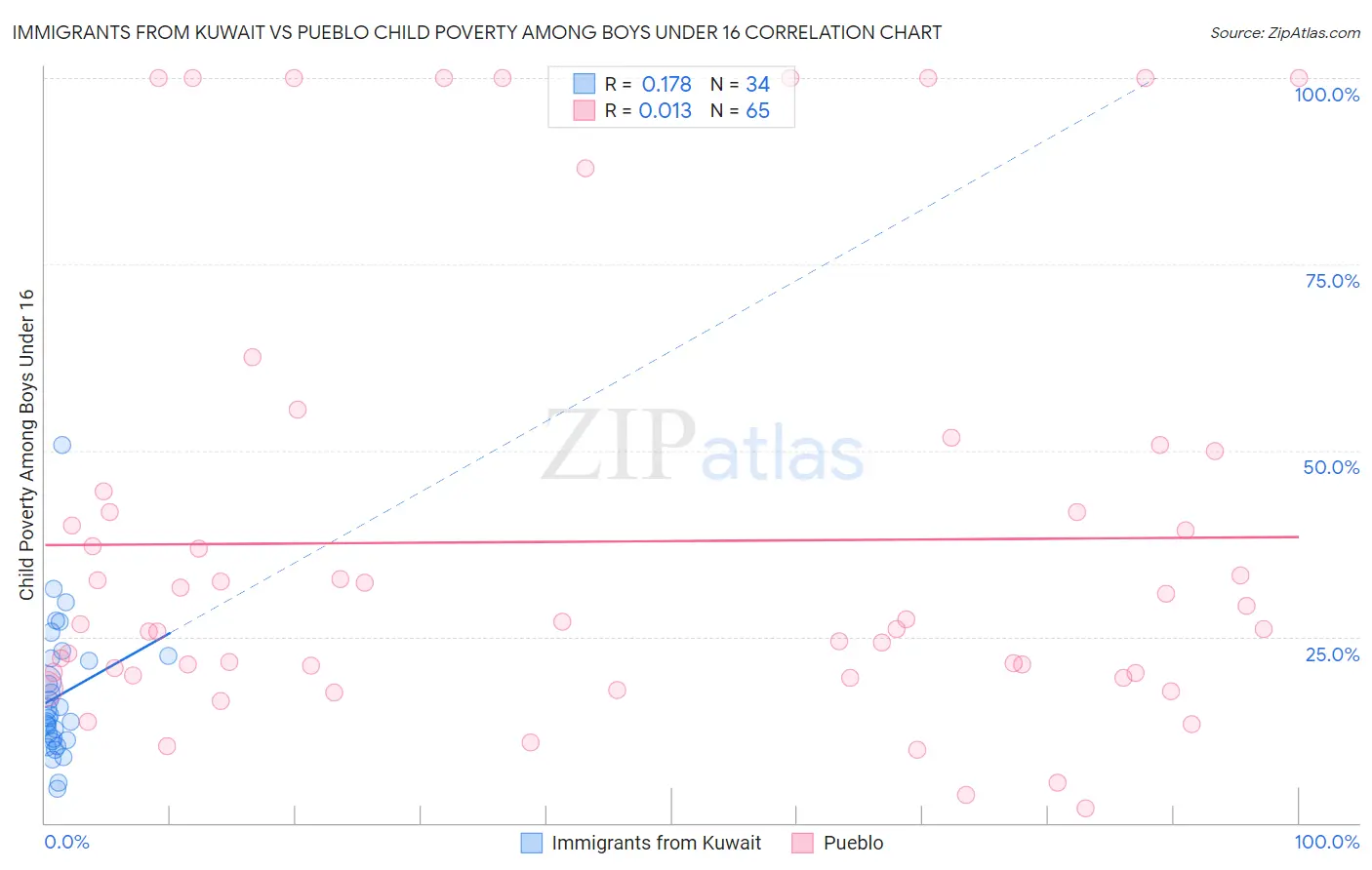 Immigrants from Kuwait vs Pueblo Child Poverty Among Boys Under 16