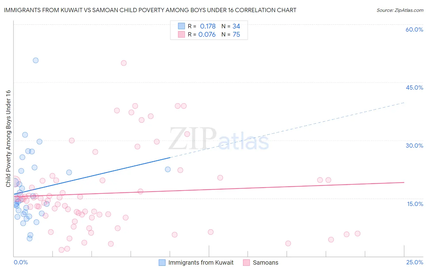 Immigrants from Kuwait vs Samoan Child Poverty Among Boys Under 16
