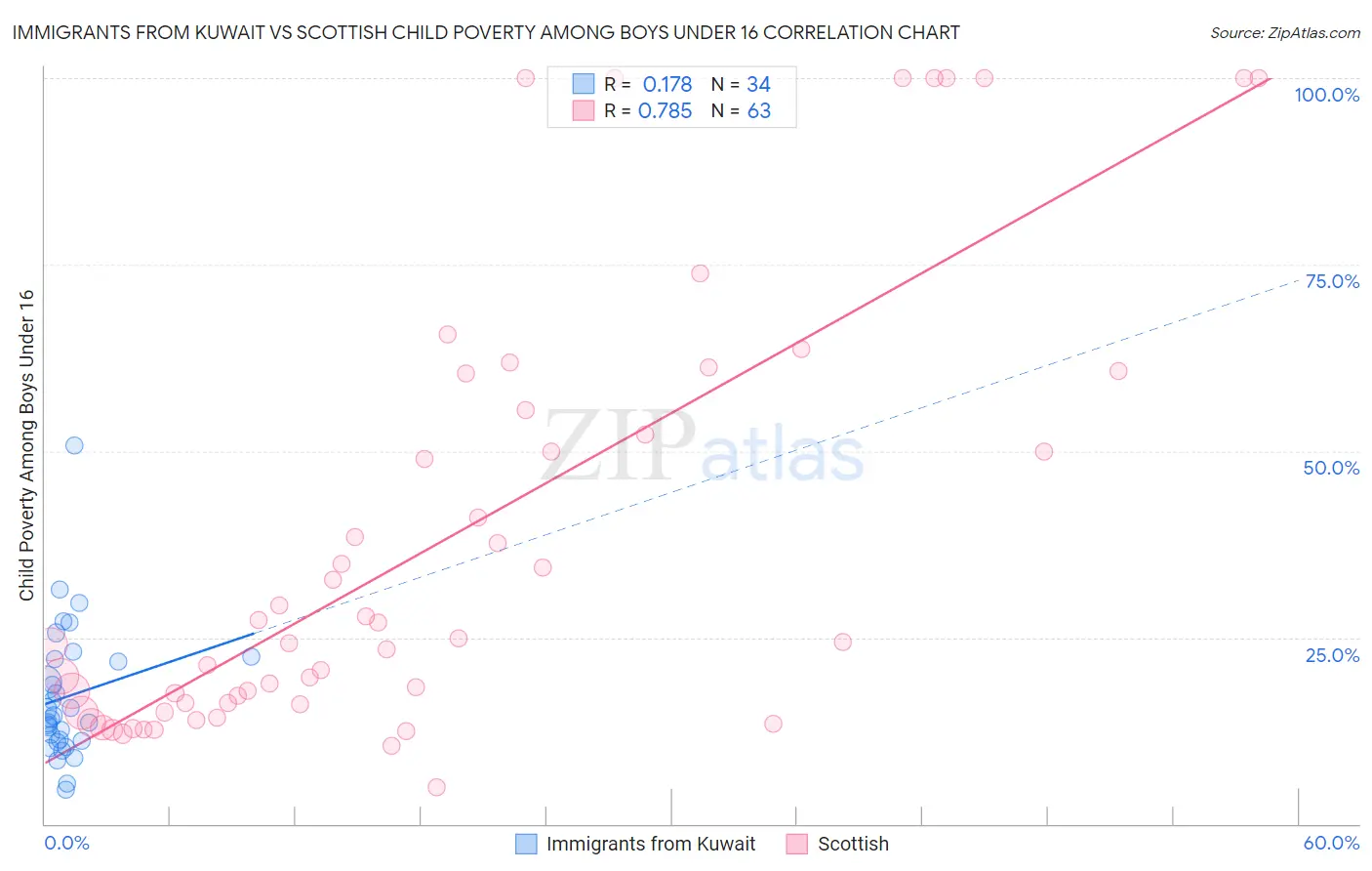 Immigrants from Kuwait vs Scottish Child Poverty Among Boys Under 16