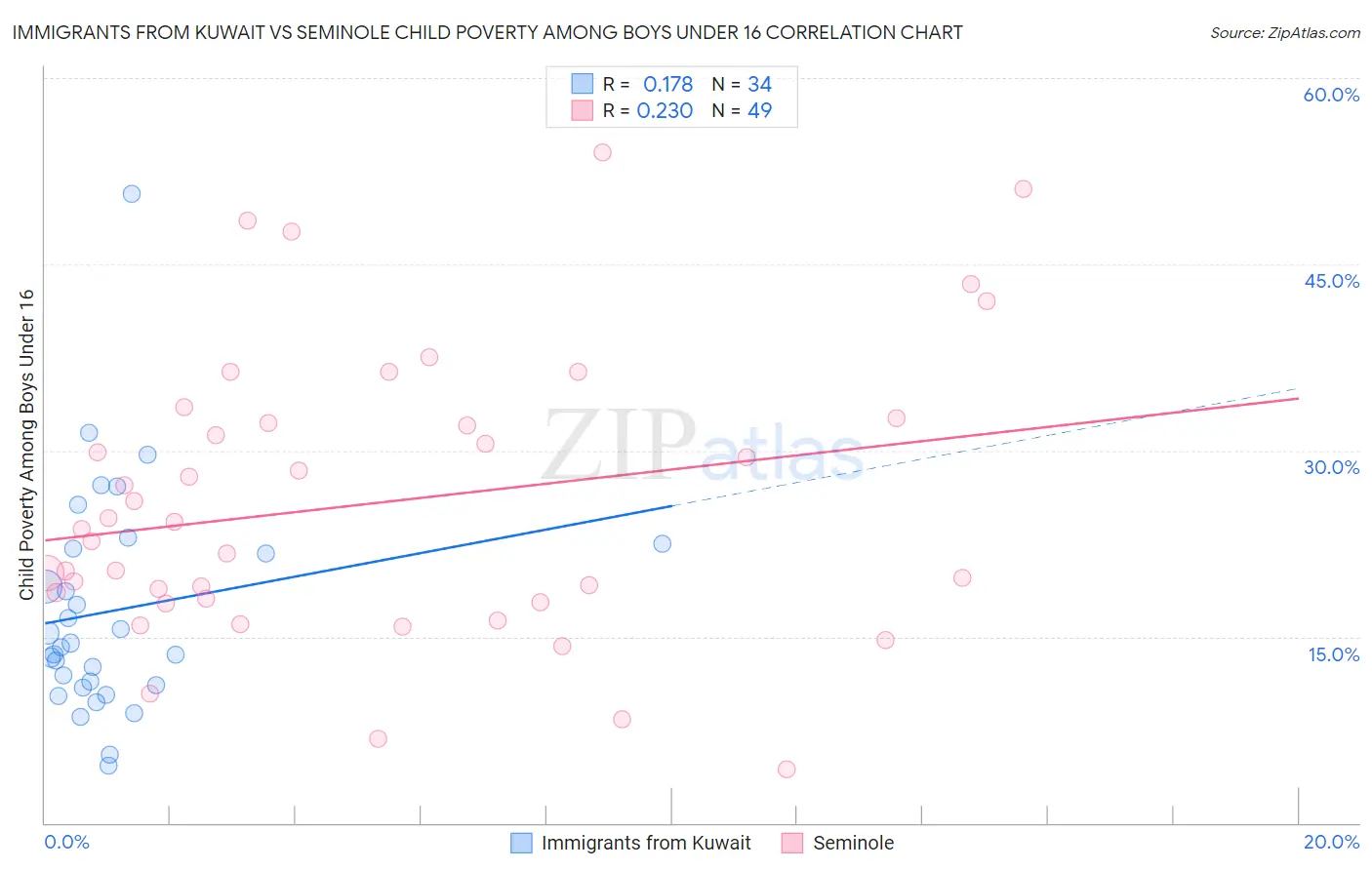 Immigrants from Kuwait vs Seminole Child Poverty Among Boys Under 16