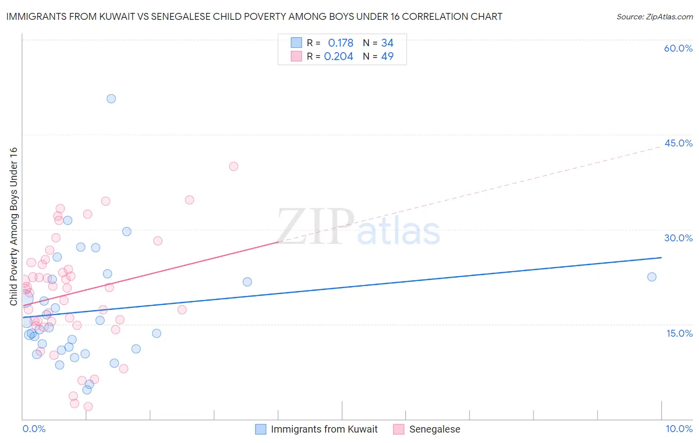 Immigrants from Kuwait vs Senegalese Child Poverty Among Boys Under 16