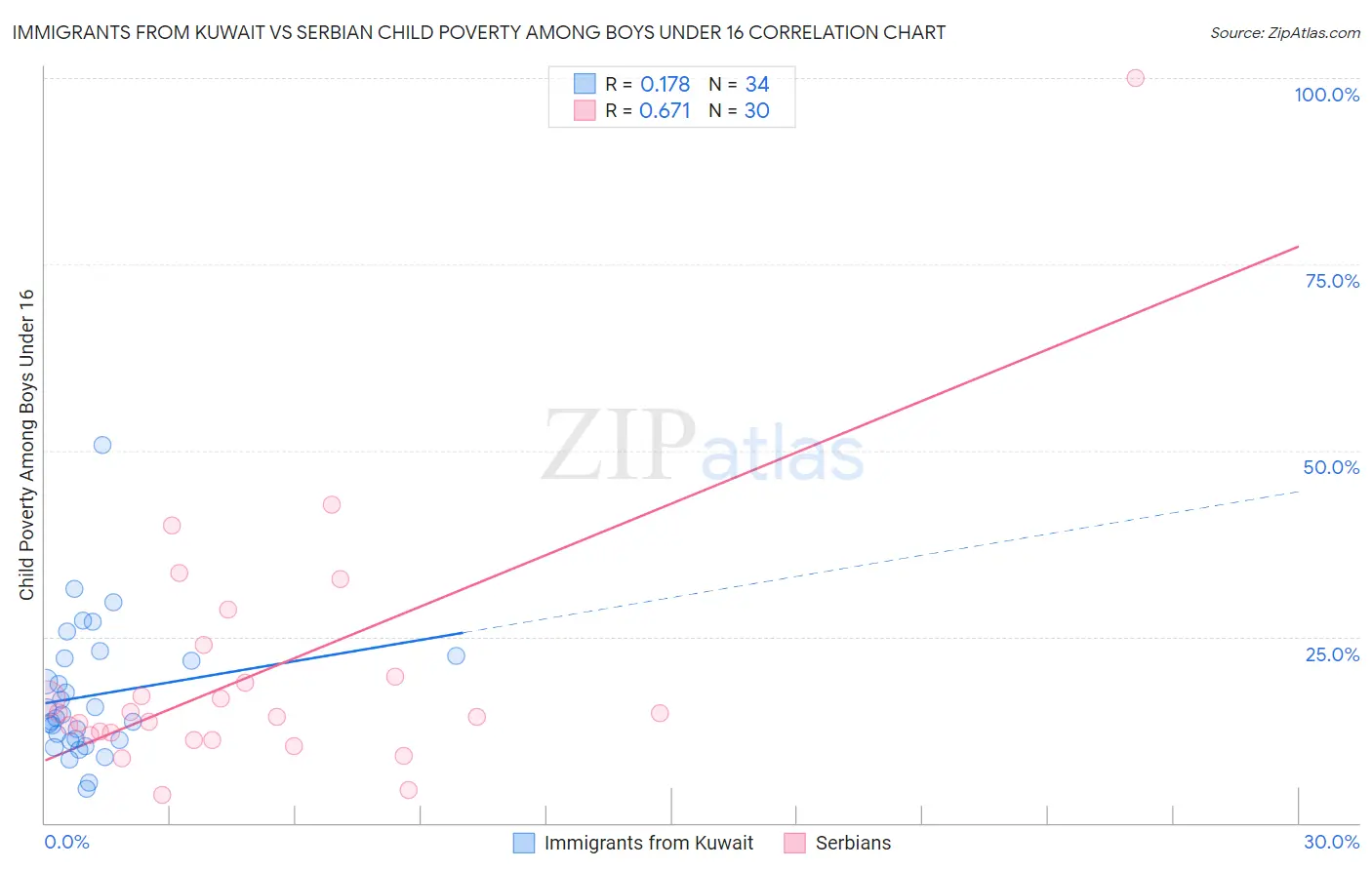 Immigrants from Kuwait vs Serbian Child Poverty Among Boys Under 16