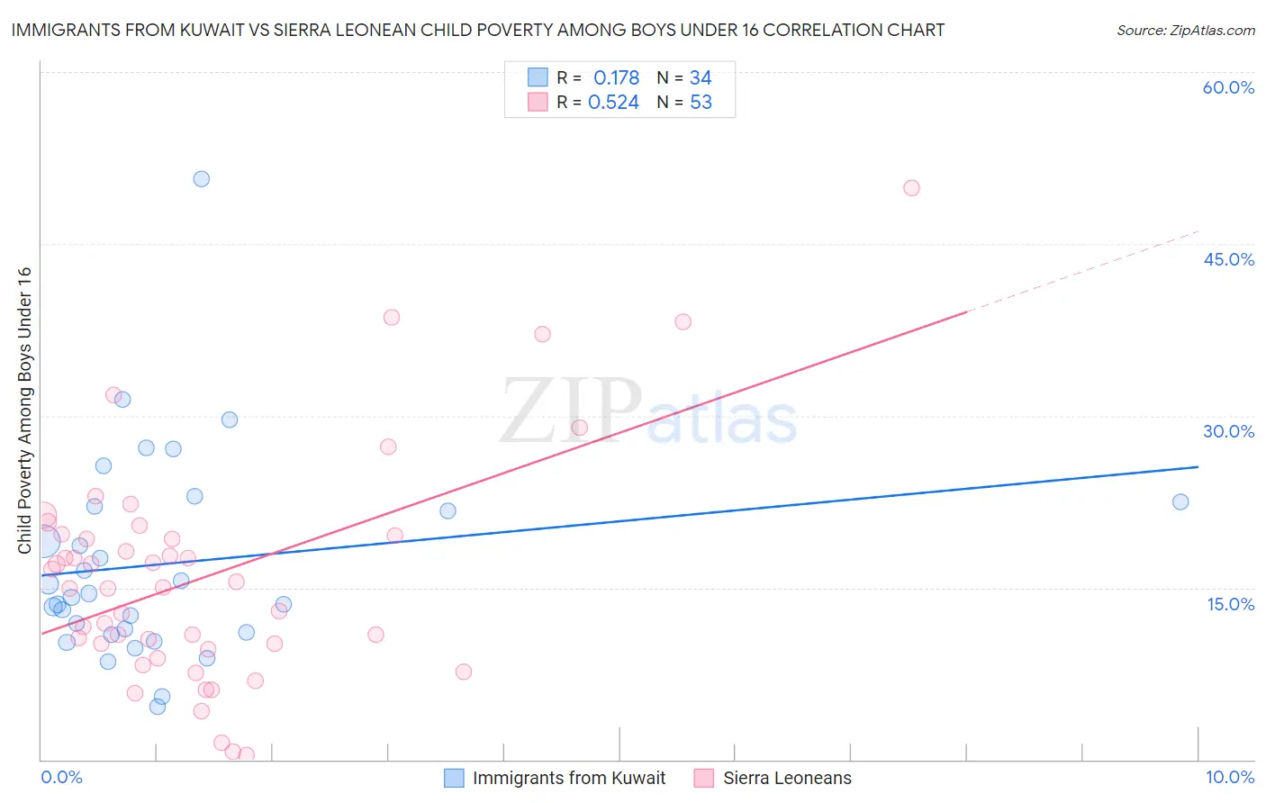 Immigrants from Kuwait vs Sierra Leonean Child Poverty Among Boys Under 16