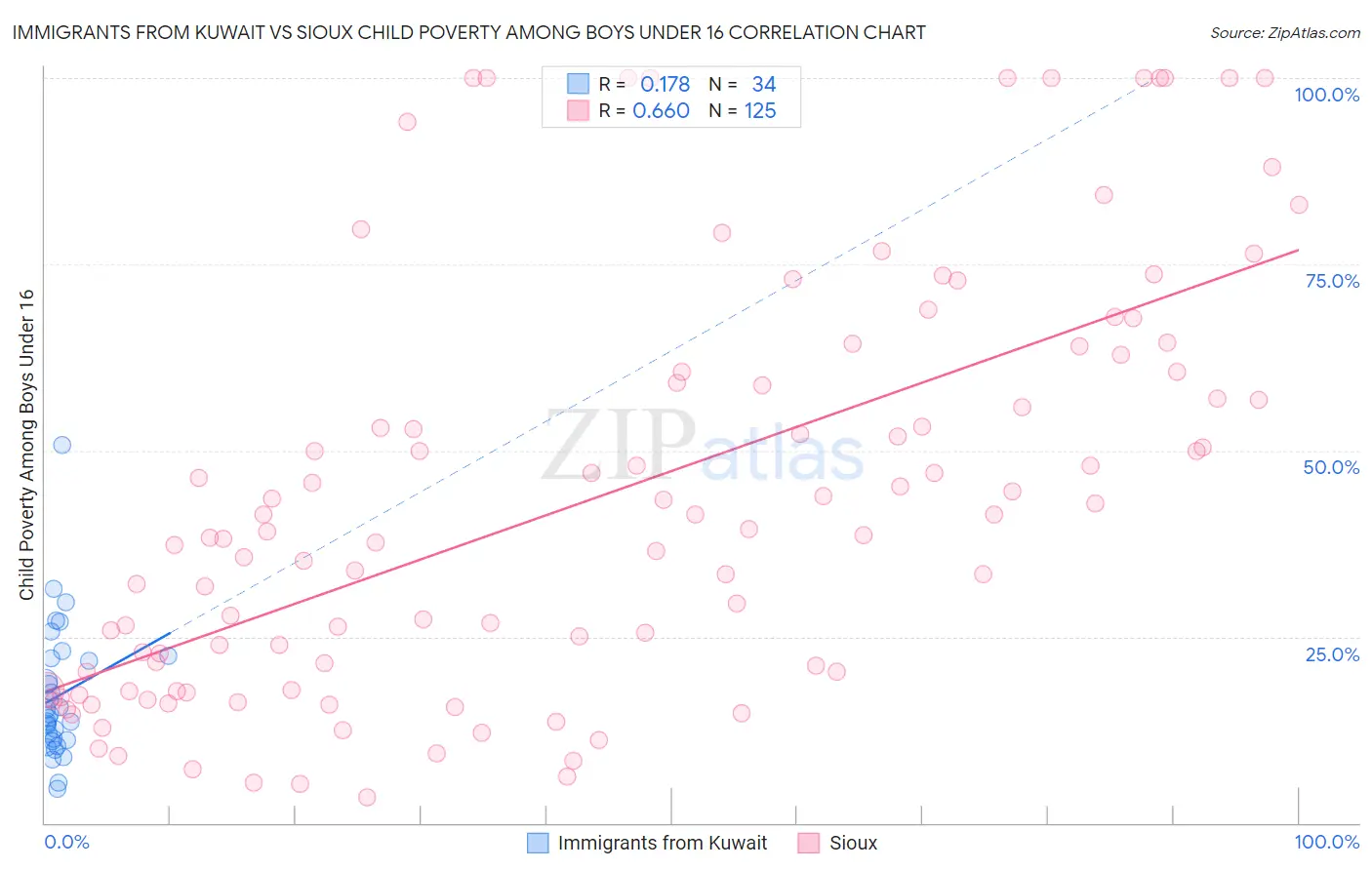 Immigrants from Kuwait vs Sioux Child Poverty Among Boys Under 16