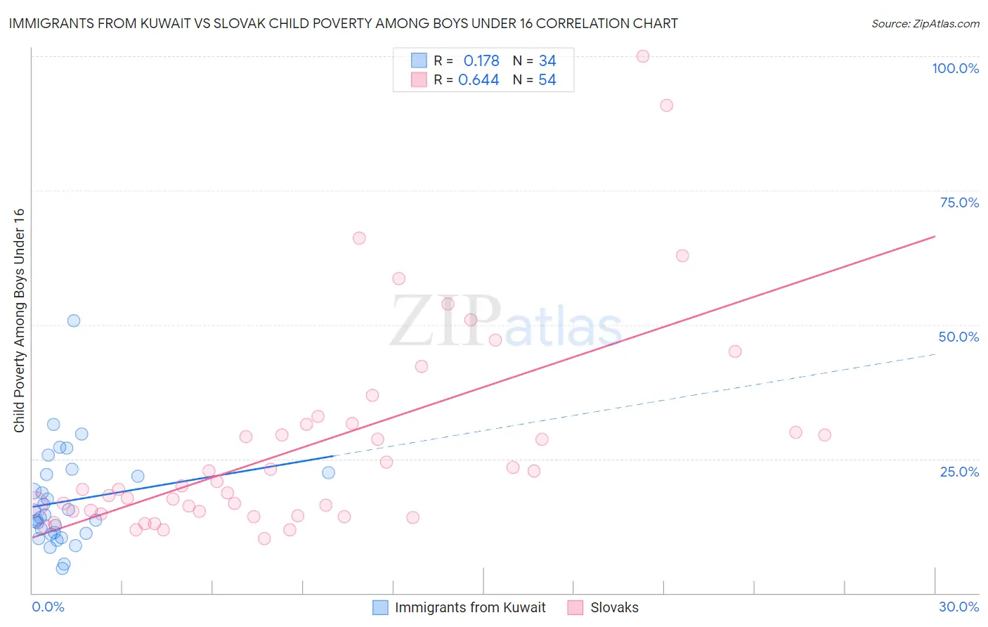 Immigrants from Kuwait vs Slovak Child Poverty Among Boys Under 16