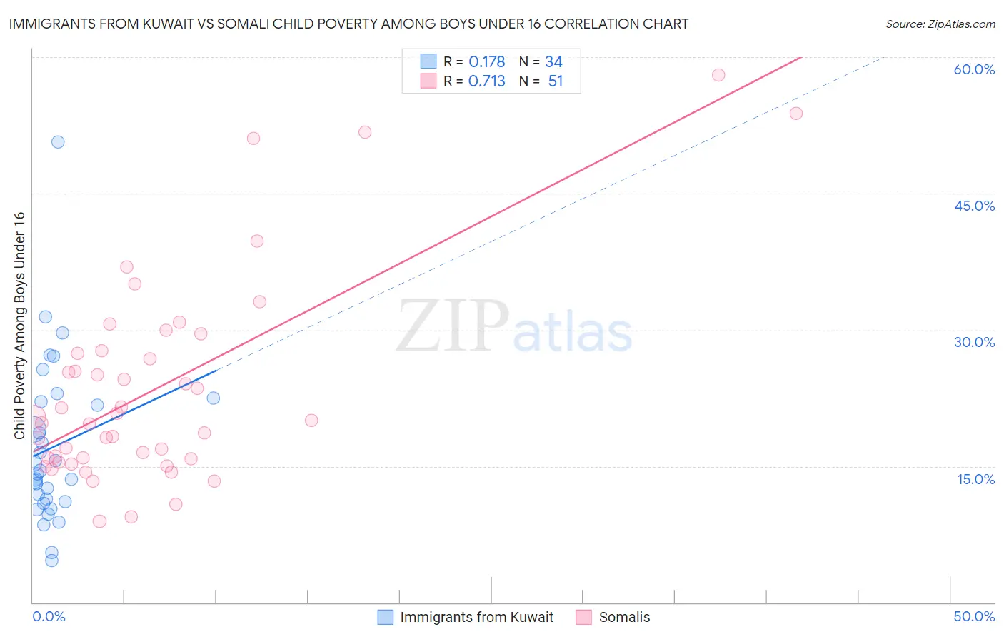 Immigrants from Kuwait vs Somali Child Poverty Among Boys Under 16