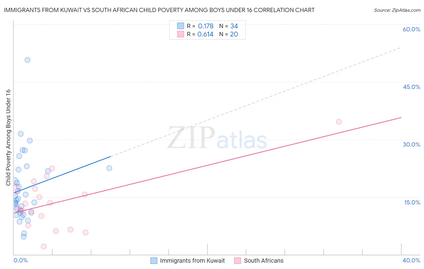 Immigrants from Kuwait vs South African Child Poverty Among Boys Under 16