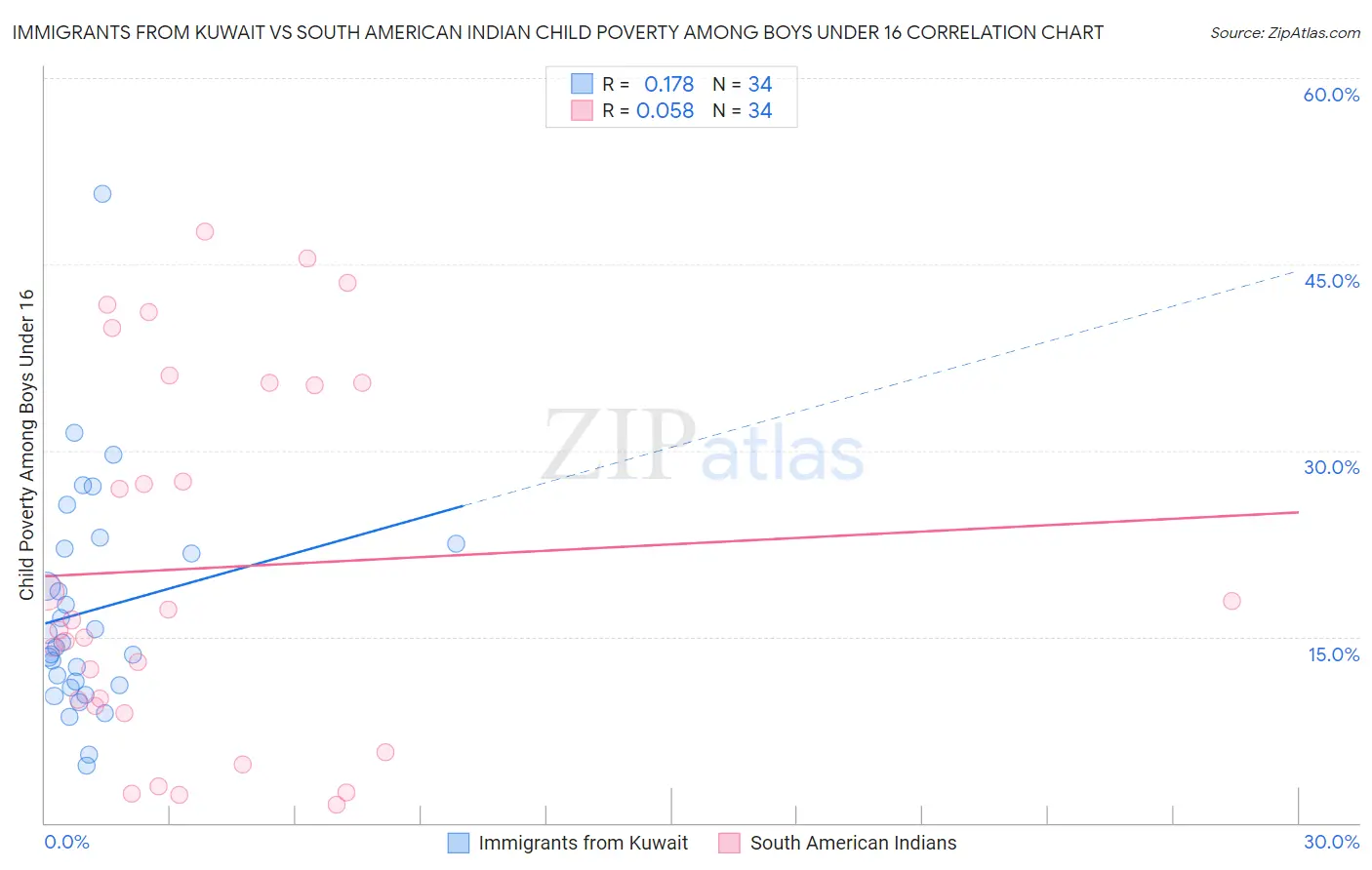 Immigrants from Kuwait vs South American Indian Child Poverty Among Boys Under 16