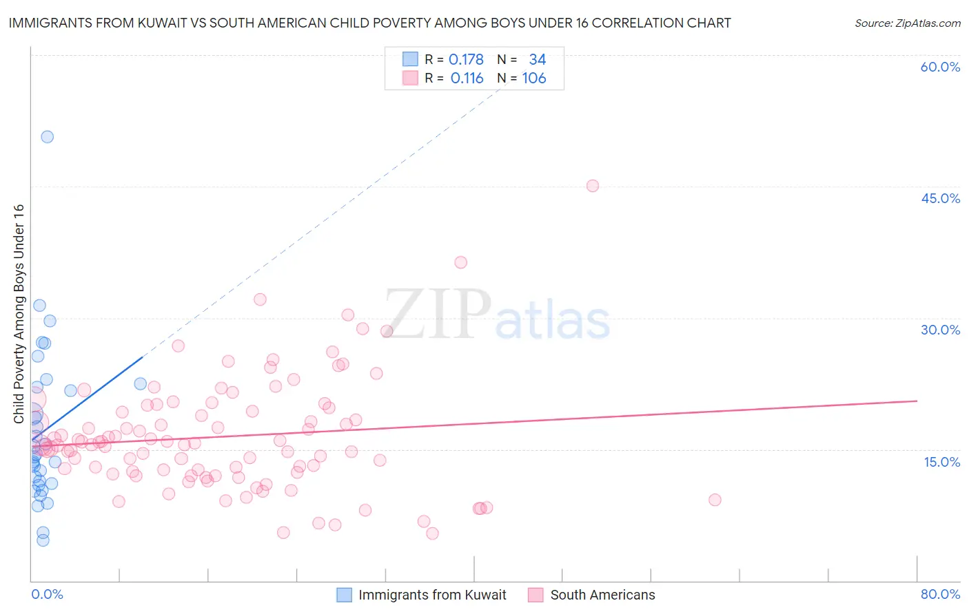 Immigrants from Kuwait vs South American Child Poverty Among Boys Under 16