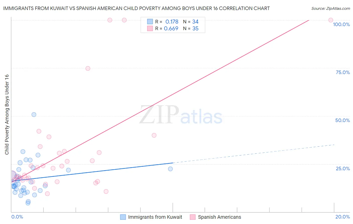 Immigrants from Kuwait vs Spanish American Child Poverty Among Boys Under 16