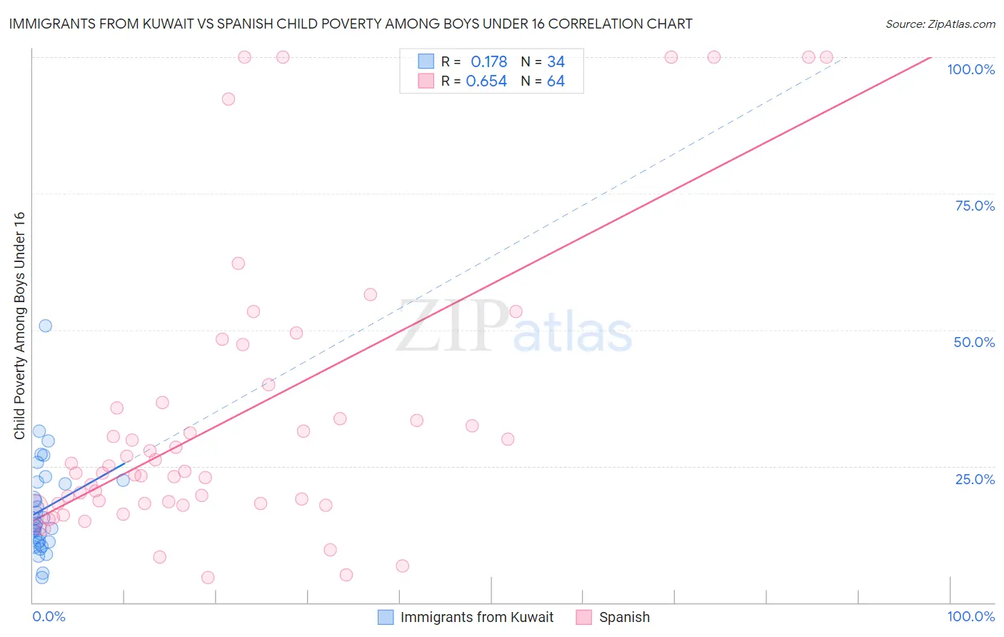 Immigrants from Kuwait vs Spanish Child Poverty Among Boys Under 16
