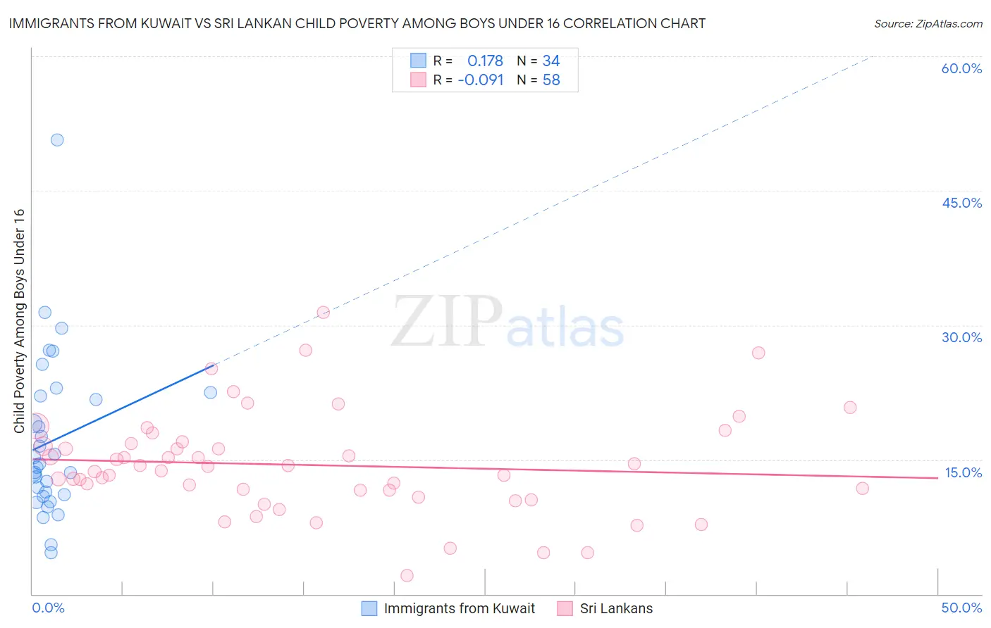 Immigrants from Kuwait vs Sri Lankan Child Poverty Among Boys Under 16